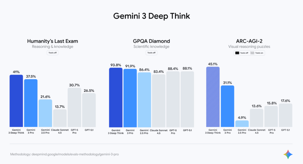 gemini 3 benchmarks