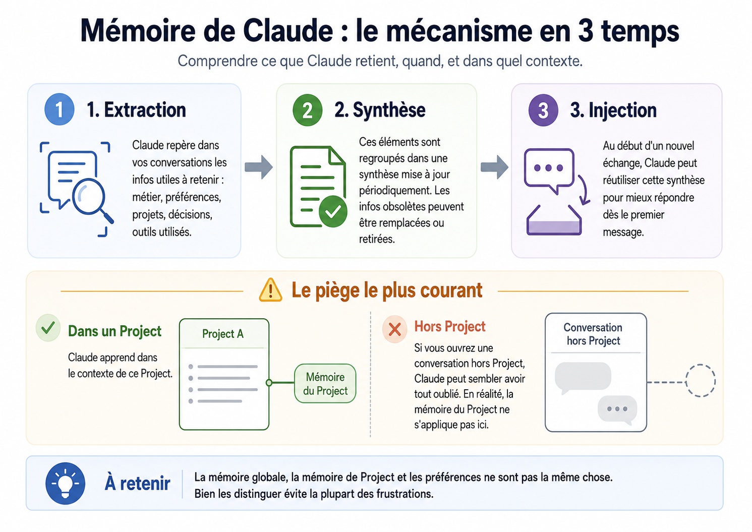 Schéma du mécanisme de mémoire de Claude en 3 temps : extraction, synthèse et injection, avec distinction entre mémoire de Project et conversation hors Project.